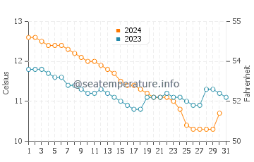 Wassertemperatur Crantock im Dezember