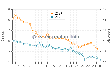 Temperatura del agua en Creixell en diciembre