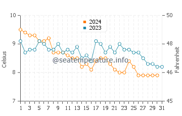 Temperature dell'acqua a Crimdon a dicembre