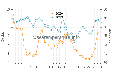 Crisfield water temp chart in December