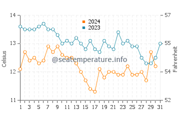 Crissy Field water temp chart in December