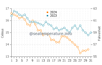 Wassertemperatur Kolan im Dezember