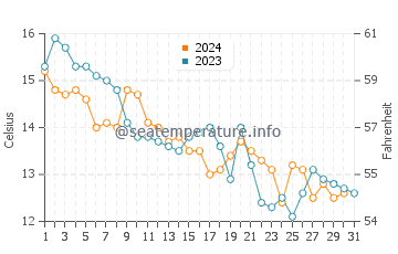 Temperature dell'acqua a Gnivizze a dicembre