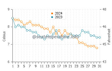 Temperature dell'acqua a Cromer a dicembre
