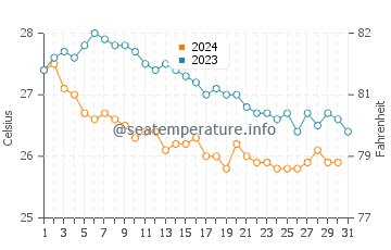 Crooked Island water temp chart in December