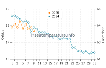 Temperatura vode u Cropani Marina u prosincu