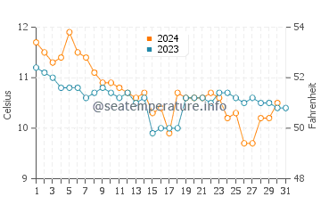 Wassertemperatur Crosshaven im Dezember