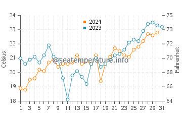 Crowdy Head water temp chart in December