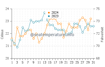 Crows Nest water temp chart in December
