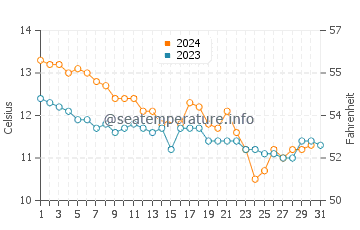 Crozon water temp chart in December