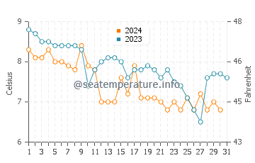Crystal Bay water temp chart in December