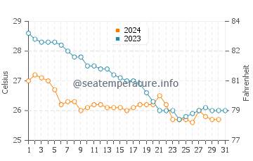 Manzanillo water temp chart in December