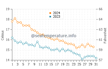 Cubelles water temp chart in December
