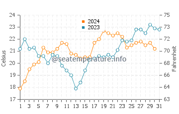Temperature dell'acqua a Cuchilla Alta a dicembre