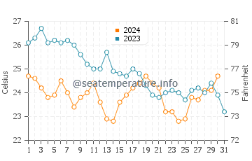 Wassertemperatur Cudjoe Key im Dezember