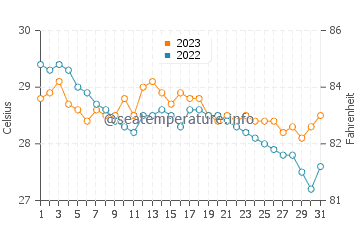 Culaba water temp chart in December