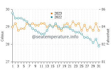 Culasi water temp chart in December