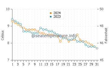 Cullen water temp chart in December