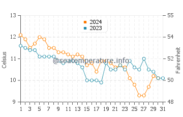 Temperature dell'acqua a Cullenstown a dicembre