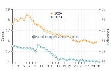Wassertemperatur Cullera im Dezember