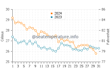 Temperature dell'acqua a Cumaná a dicembre