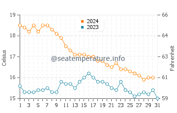 Cumbre del Sol water temp chart in December