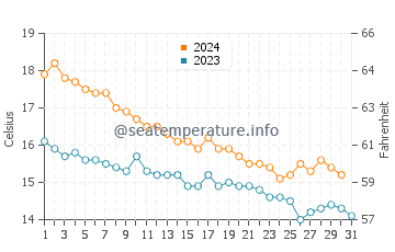 Temperatura del agua en Cunit en diciembre