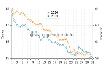 Temperature dell'acqua a Cupabia a dicembre