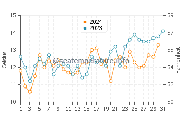 Temperature dell'acqua a Curanipe a dicembre