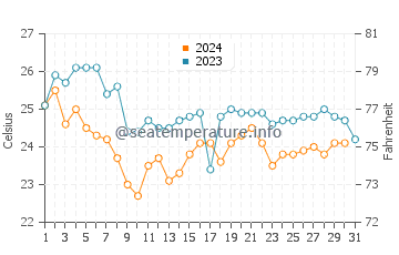 Current Island water temp chart in December