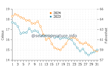Wassertemperatur Currila im Dezember