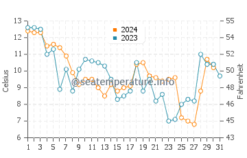 Currituck water temp chart in December