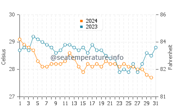 Temperature dell'acqua a Cusapin a dicembre