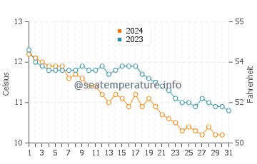 Temperature dell'acqua a Cushendun a dicembre