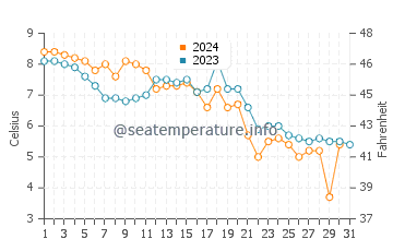 Cushing water temp chart in December
