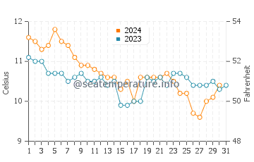 Wassertemperatur Cuskinny im Dezember