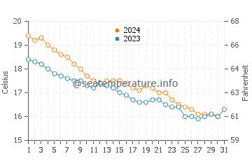 Wassertemperatur Custonaci im Dezember