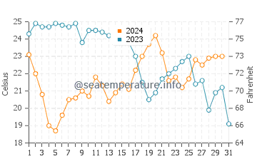 Cutler water temp chart in December