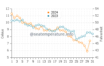 Cuttyhunk Island water temp chart in December