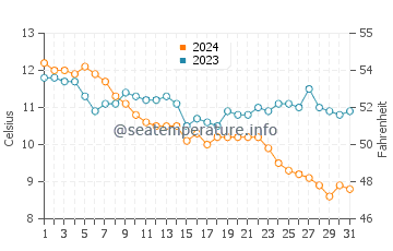 Cwm-yr-Eglwys water temp chart in December