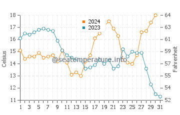 Wassertemperatur Cypremort Point im Dezember