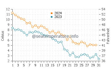 Dachangshandao water temp chart in December