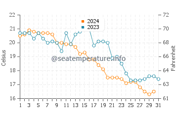 Wassertemperatur Dacheng im Dezember