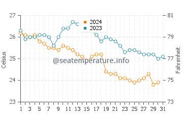Wassertemperatur Dadonghai im Dezember