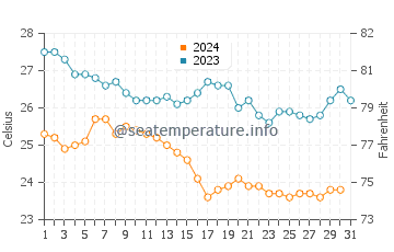 Daedalus Reef water temp chart in December
