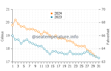 Dafni Beach water temp chart in December