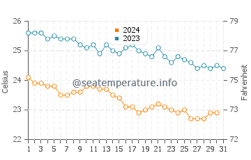 Temperature dell'acqua a Dahab a dicembre