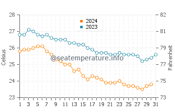 Dahanu water temp chart in December
