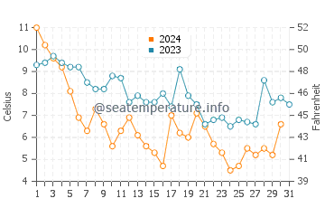 Wassertemperatur Dahlgren im Dezember