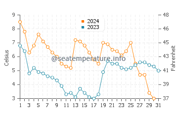 Températures de l'eau à Dahme en décembre